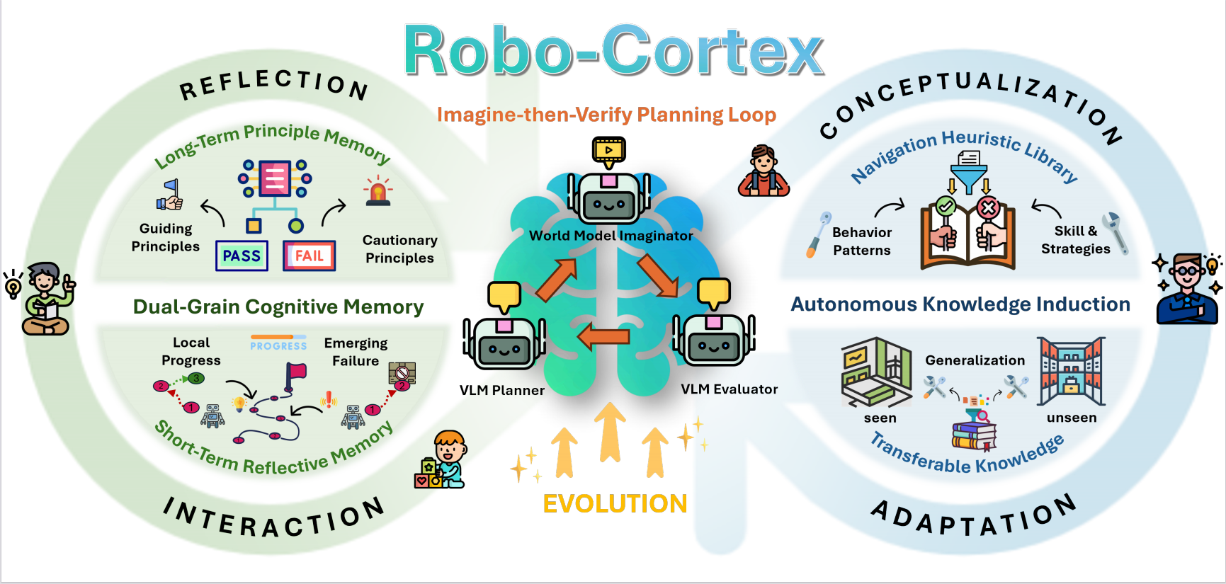 Overview of Robo-Cortex