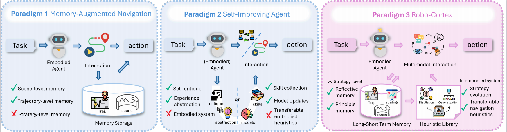 Comparison of embodied-agent paradigms
