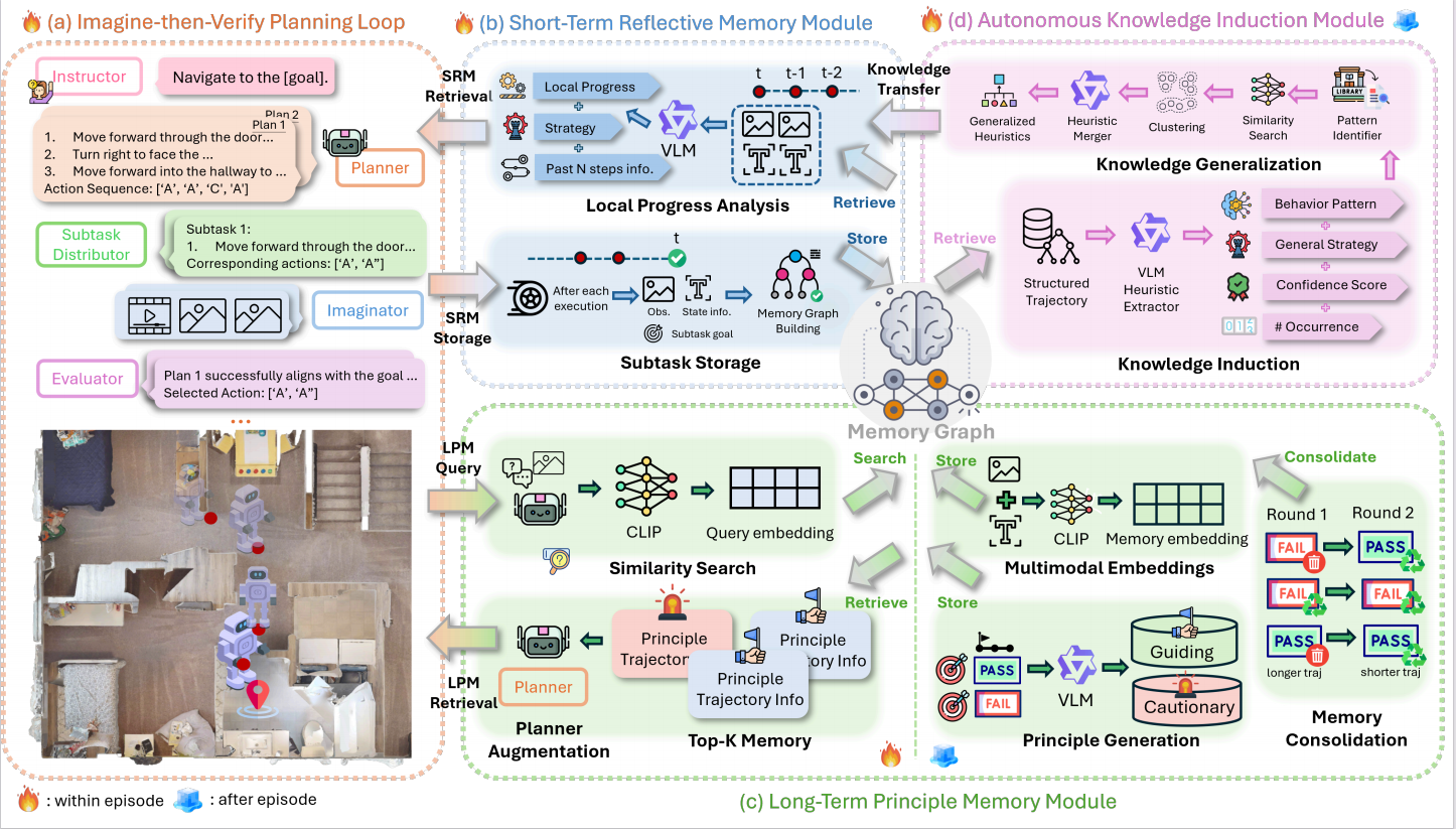 Internal Workflow of Robo-Cortex
